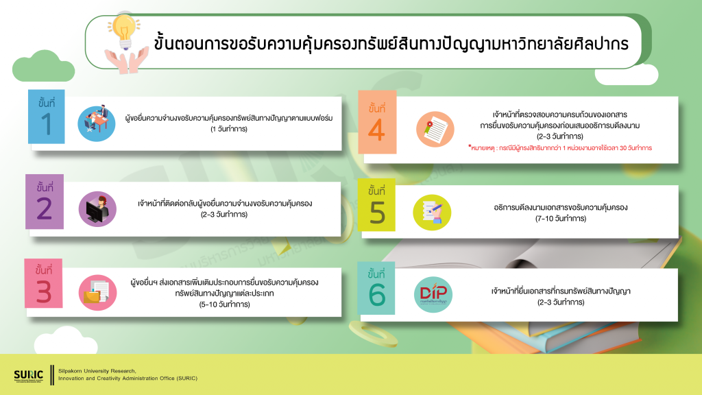 ขั้นตอนการขอรับความคุ้มครองIP มหาวิทยาลัยศิลปากร