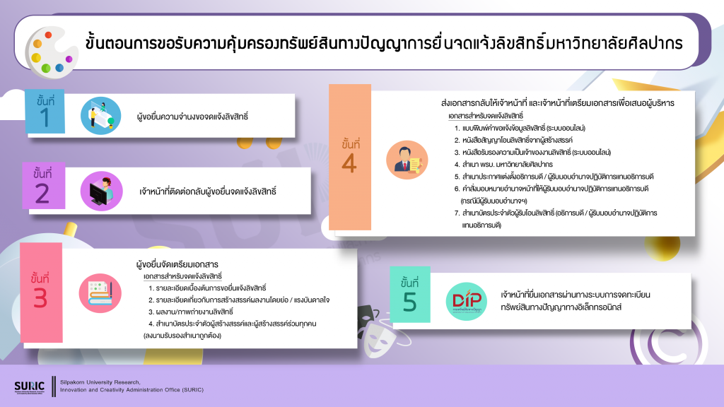 ขั้นตอนการขอรับความคุ้มครองลิขสิทธิ์ มหาวิทยาลัยศิลปากร