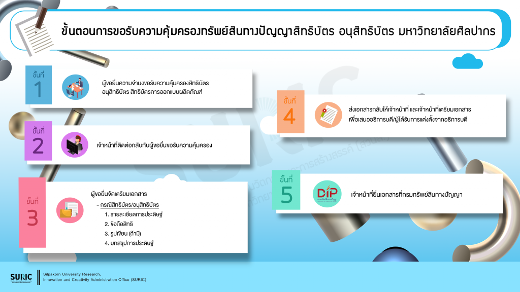 ขั้นตอนการขอรับการคุ้มครองสิทธิบัตรและอนุสิทธิบัตร มหาวิทยาลัยศิลปากร