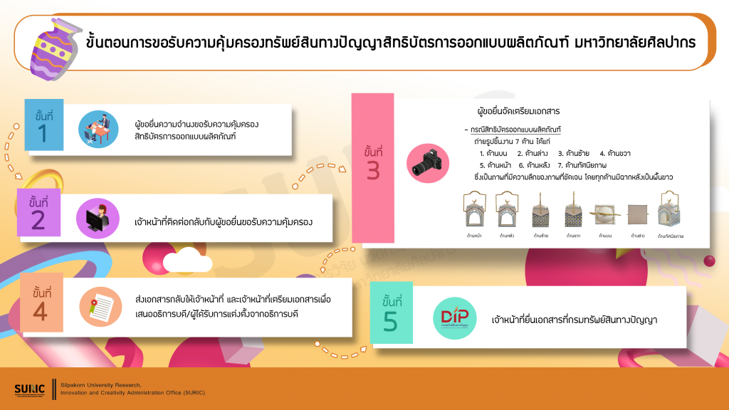 ขั้นตอนการขอรับสิทธิบัตรการออกแบบผลิตภัณฑ์แก้รูป